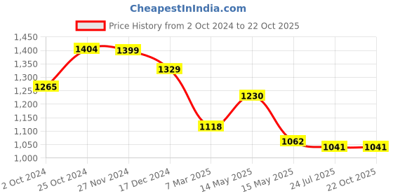 tatacliq.com Asian Men's White Casual Sneakers asian Price History Graph from 2 Oct 2024 to 21 Oct 2025