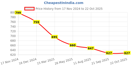 tatacliq.com Asian Men's White Casual Sneakers asian Price History Graph from 17 Nov 2024 to 22 Oct 2025