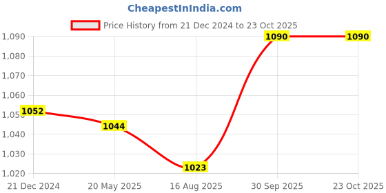 tatacliq.com Asian Men's White Casual Sneakers asian Price History Graph from 21 Dec 2024 to 22 Oct 2025