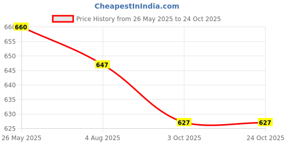 tatacliq.com Asian Men's White Casual Sneakers asian Price History Graph from 26 May 2025 to 23 Oct 2025
