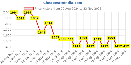tatacliq.com Asian Men's White Running Shoes asian Price History Graph from 20 Aug 2024 to 23 Nov 2025