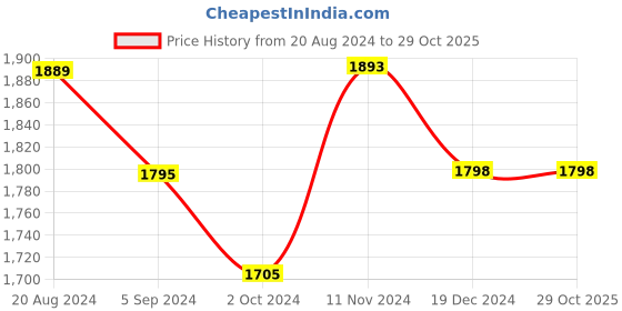 tatacliq.com Asian Men's White Running Shoes asian Price History Graph from 20 Aug 2024 to 29 Oct 2025
