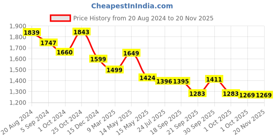 tatacliq.com Asian Men's White Running Shoes asian Price History Graph from 20 Aug 2024 to 18 Nov 2025