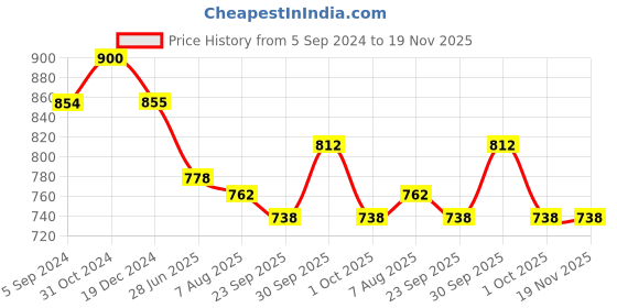 tatacliq.com Asian Men's White Running Shoes asian Price History Graph from 5 Sep 2024 to 19 Nov 2025