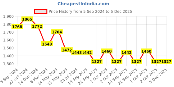 tatacliq.com Asian Men's White Running Shoes asian Price History Graph from 5 Sep 2024 to 5 Dec 2025