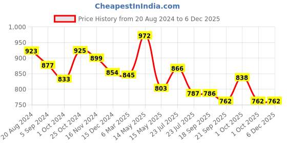 tatacliq.com Asian Men's White Running Shoes asian Price History Graph from 20 Aug 2024 to 5 Dec 2025