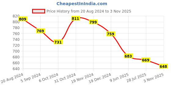 tatacliq.com Asian Men's White Running Shoes asian Price History Graph from 20 Aug 2024 to 3 Nov 2025