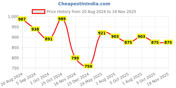 tatacliq.com Asian Men's White Running Shoes asian Price History Graph from 20 Aug 2024 to 19 Nov 2025