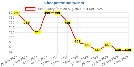 tatacliq.com Asian Men's White Running Shoes asian Price History Graph from 20 Aug 2024 to 3 Dec 2025