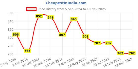 tatacliq.com Asian Men's White Running Shoes asian Price History Graph from 5 Sep 2024 to 17 Nov 2025
