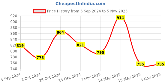 tatacliq.com Asian Men's White Running Shoes asian Price History Graph from 5 Sep 2024 to 5 Nov 2025