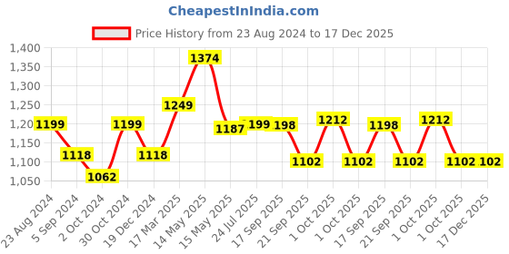 tatacliq.com Asian Men's White Running Shoes asian Price History Graph from 23 Aug 2024 to 17 Dec 2025