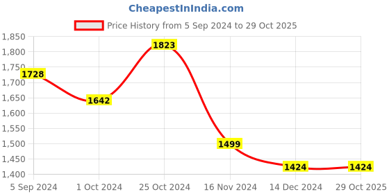 tatacliq.com Asian Men's White Running Shoes asian Price History Graph from 5 Sep 2024 to 29 Oct 2025