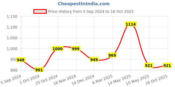 tatacliq.com Asian Men's White Running Shoes asian Price History Graph from 5 Sep 2024 to 16 Oct 2025