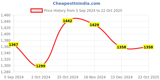 tatacliq.com Asian Men's White Running Shoes asian Price History Graph from 5 Sep 2024 to 22 Oct 2025