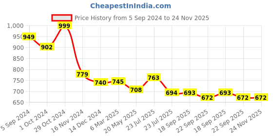 tatacliq.com Asian Men's White Running Shoes asian Price History Graph from 5 Sep 2024 to 24 Nov 2025
