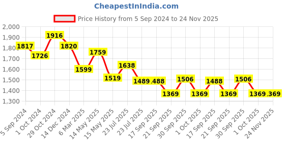 tatacliq.com Asian Men's White Running Shoes asian Price History Graph from 5 Sep 2024 to 23 Nov 2025