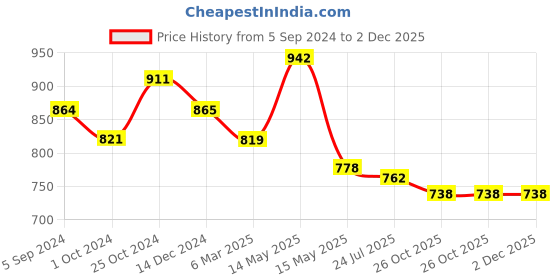 tatacliq.com Asian Men's White Running Shoes asian Price History Graph from 5 Sep 2024 to 2 Dec 2025
