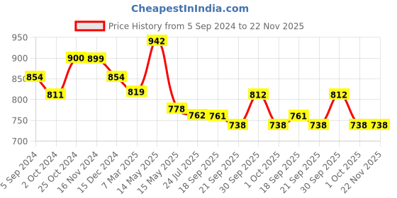 tatacliq.com Asian Men's White Running Shoes asian Price History Graph from 5 Sep 2024 to 22 Nov 2025