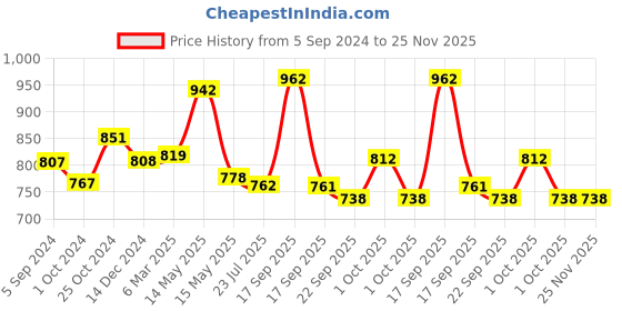 tatacliq.com Asian Men's White Running Shoes asian Price History Graph from 5 Sep 2024 to 24 Nov 2025