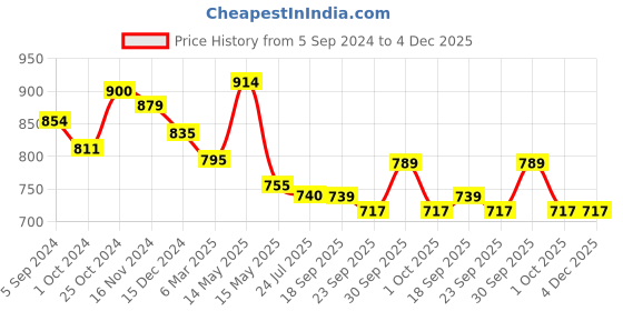 tatacliq.com Asian Men's White Running Shoes asian Price History Graph from 5 Sep 2024 to 4 Dec 2025