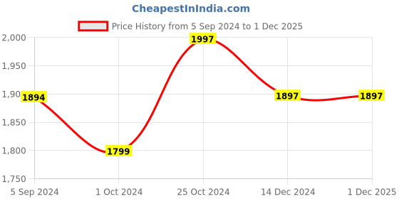 tatacliq.com Asian Men's White Running Shoes asian Price History Graph from 5 Sep 2024 to 1 Dec 2025