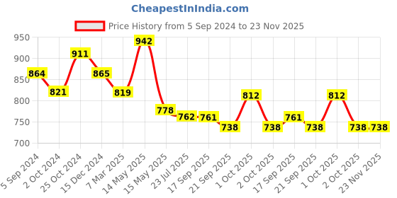 tatacliq.com Asian Men's White Running Shoes asian Price History Graph from 5 Sep 2024 to 22 Nov 2025