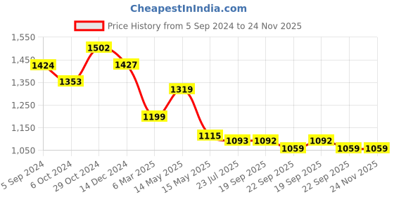 tatacliq.com Asian Men's White Running Shoes asian Price History Graph from 5 Sep 2024 to 23 Nov 2025