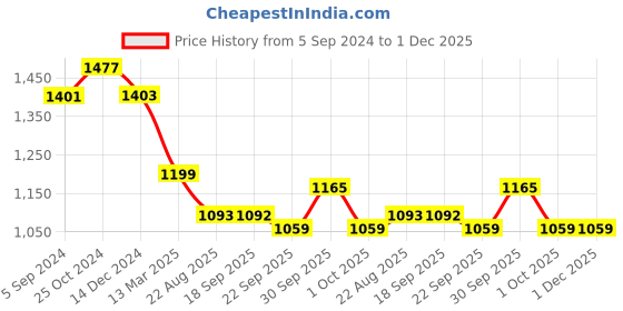 tatacliq.com Asian Men's White Running Shoes asian Price History Graph from 5 Sep 2024 to 1 Dec 2025