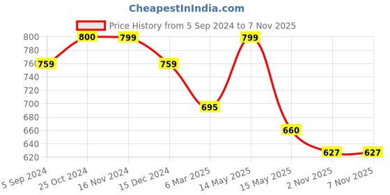 tatacliq.com Asian Men's White Running Shoes asian Price History Graph from 5 Sep 2024 to 7 Nov 2025
