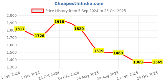 tatacliq.com Asian Men's White Running Shoes asian Price History Graph from 5 Sep 2024 to 25 Oct 2025