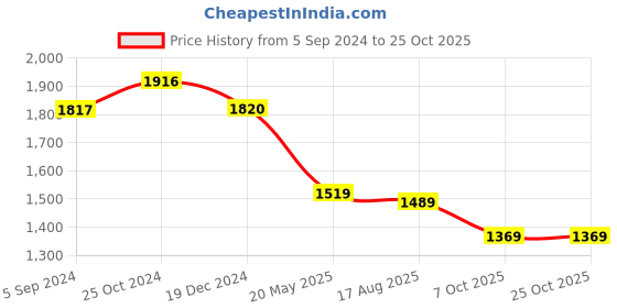 tatacliq.com Asian Men's White Running Shoes asian Price History Graph from 5 Sep 2024 to 25 Oct 2025