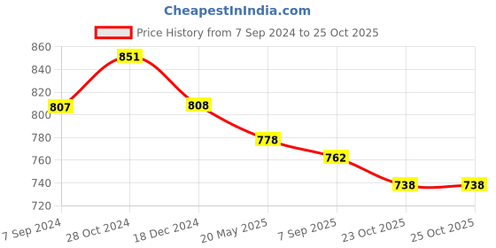 tatacliq.com Asian Men's White Running Shoes asian Price History Graph from 7 Sep 2024 to 25 Oct 2025