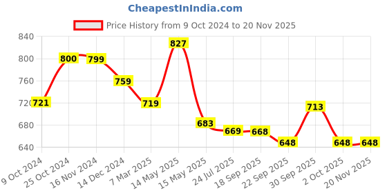 tatacliq.com Asian Men's White Running Shoes asian Price History Graph from 9 Oct 2024 to 19 Nov 2025