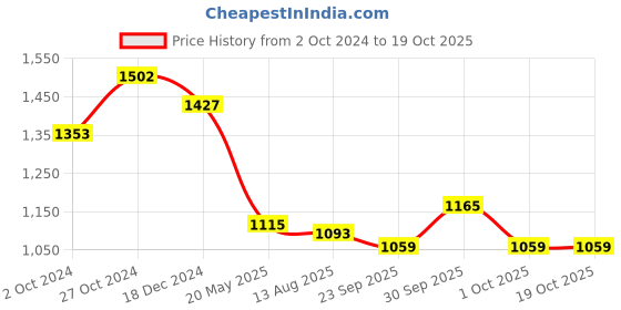 tatacliq.com Asian Men's White Running Shoes asian Price History Graph from 2 Oct 2024 to 17 Oct 2025