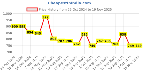 tatacliq.com Asian Men's White Running Shoes asian Price History Graph from 25 Oct 2024 to 19 Nov 2025