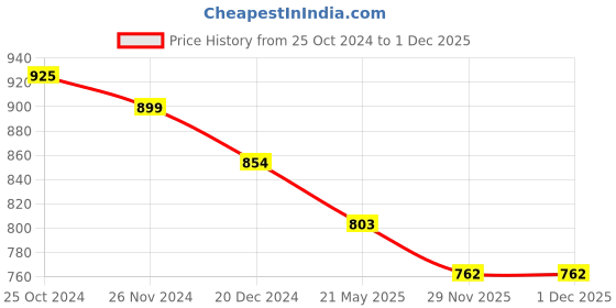 tatacliq.com Asian Men's White Running Shoes asian Price History Graph from 25 Oct 2024 to 30 Nov 2025