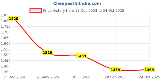 tatacliq.com Asian Men's White Running Shoes asian Price History Graph from 15 Dec 2024 to 23 Oct 2025