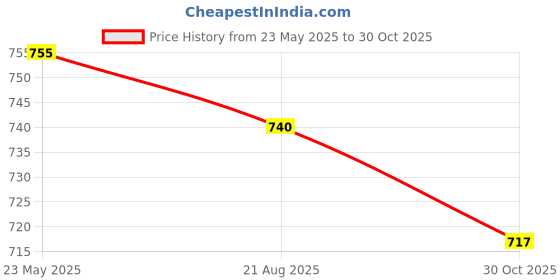 tatacliq.com Asian Men's White Running Shoes asian Price History Graph from 23 May 2025 to 30 Oct 2025