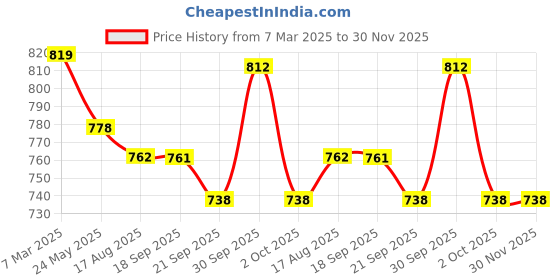 tatacliq.com Asian Men's White Running Shoes asian Price History Graph from 7 Mar 2025 to 30 Nov 2025