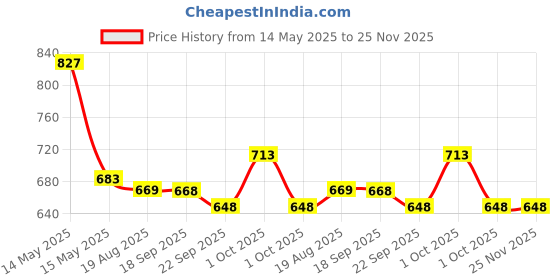 tatacliq.com Asian Men's White Running Shoes asian Price History Graph from 14 May 2025 to 25 Nov 2025