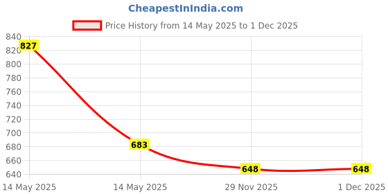 tatacliq.com Asian Men's White Running Shoes asian Price History Graph from 14 May 2025 to 29 Nov 2025