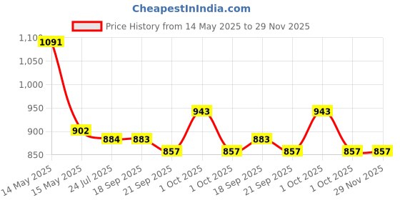 tatacliq.com Asian Men's White Running Shoes asian Price History Graph from 14 May 2025 to 29 Nov 2025