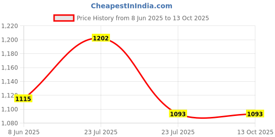 tatacliq.com Asian Men's White Running Shoes asian Price History Graph from 8 Jun 2025 to 13 Oct 2025