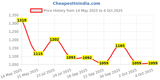 tatacliq.com Asian Men's White Running Shoes asian Price History Graph from 14 May 2025 to 4 Oct 2025