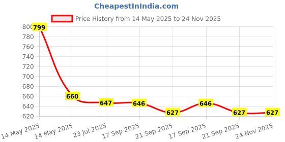 tatacliq.com Asian Men's White Running Shoes asian Price History Graph from 14 May 2025 to 24 Nov 2025
