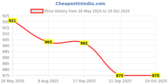 tatacliq.com Asian Men's White Running Shoes asian Price History Graph from 26 May 2025 to 17 Oct 2025