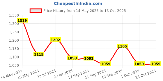tatacliq.com Asian Men's White Running Shoes asian Price History Graph from 14 May 2025 to 12 Oct 2025