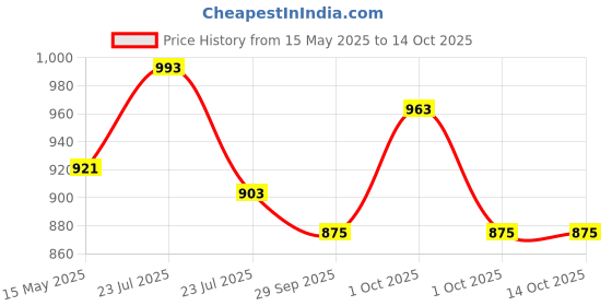 tatacliq.com Asian Men's White Running Shoes asian Price History Graph from 15 May 2025 to 14 Oct 2025