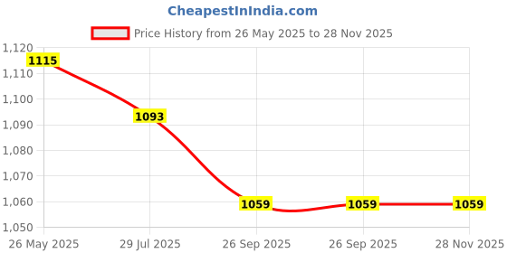 tatacliq.com Asian Men's White Running Shoes asian Price History Graph from 26 May 2025 to 27 Nov 2025